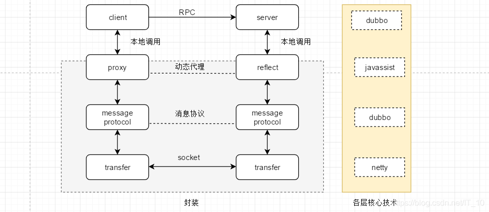 dubbo rpc 广播 dubbo中的rpc如何实现_dubbo rpc 广播_02