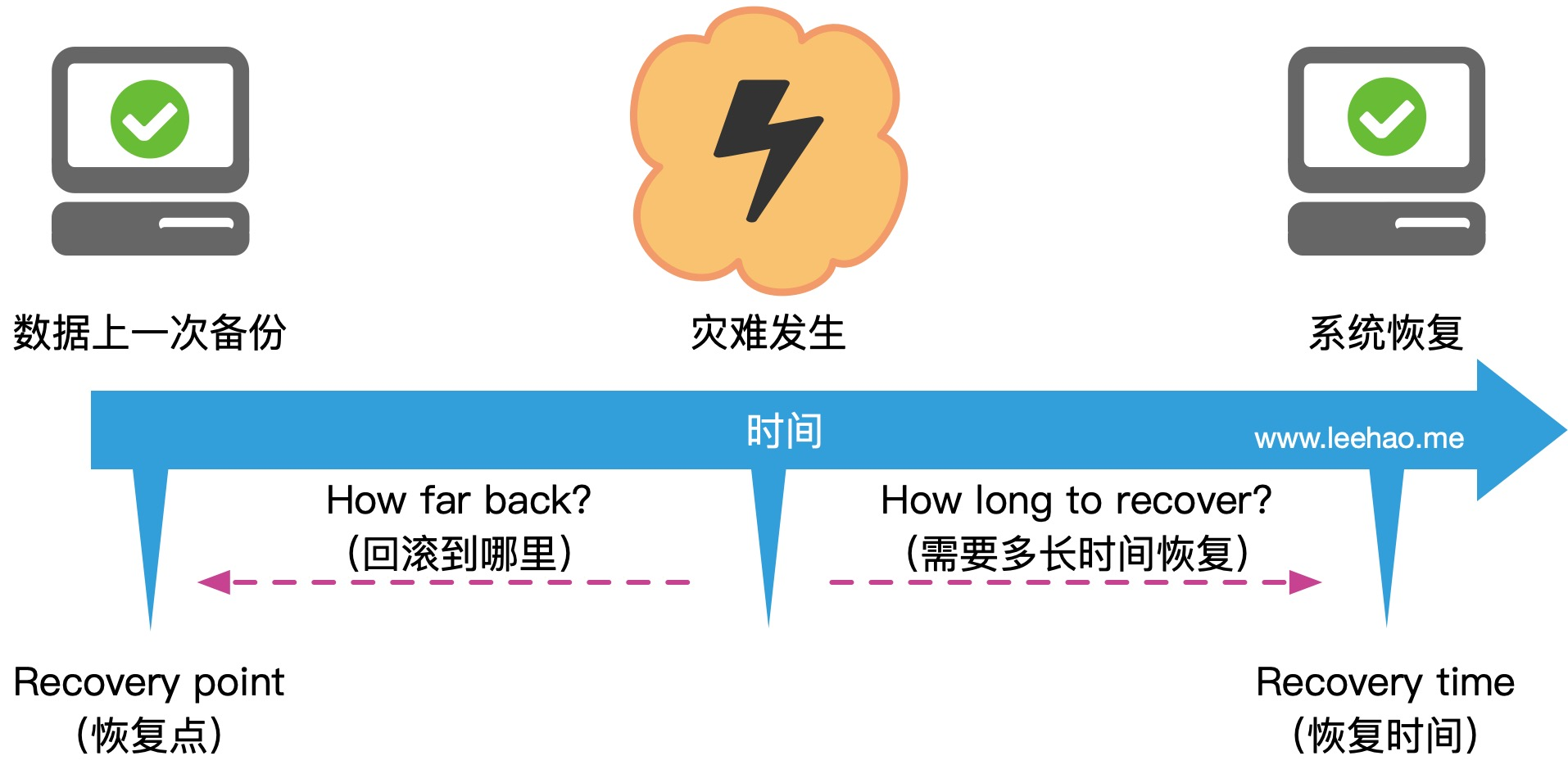 Pacs系统容灾方案 容灾中rpo指的是,Pacs系统容灾方案 容灾中rpo指的是_云计算,第1张