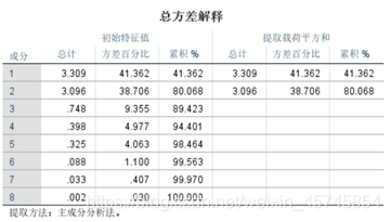 主成分回归法 主成分回归法建立模型SPSS_数据分析_37