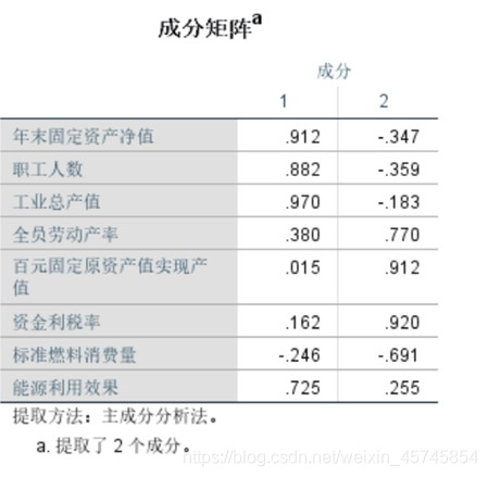 主成分回归法 主成分回归法建立模型SPSS_数据分析_39