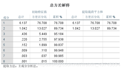 主成分回归法 主成分回归法建立模型SPSS_主成分分析_44