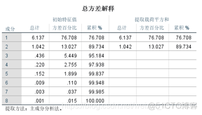 主成分回归法 主成分回归法建立模型SPSS_主成分分析_44