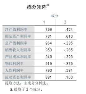 主成分回归法 主成分回归法建立模型SPSS_主成分回归法_46