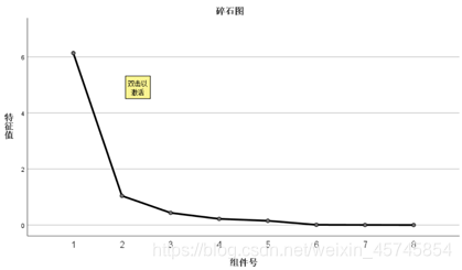 主成分回归法 主成分回归法建立模型SPSS_数据分析_47