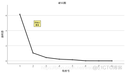 主成分回归法 主成分回归法建立模型SPSS_方差_47