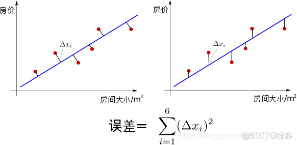 Ridge Regression与Lasso Regression的区别 regression和classification_拟合