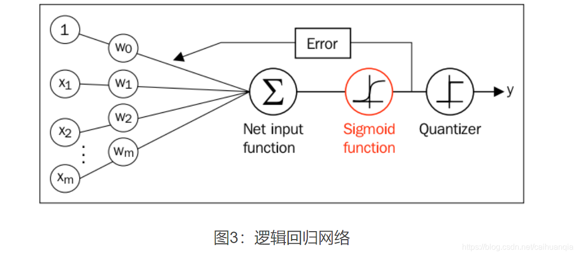 逻辑回归的梯度下降法公式 逻辑回归中的梯度下降_损失函数_06