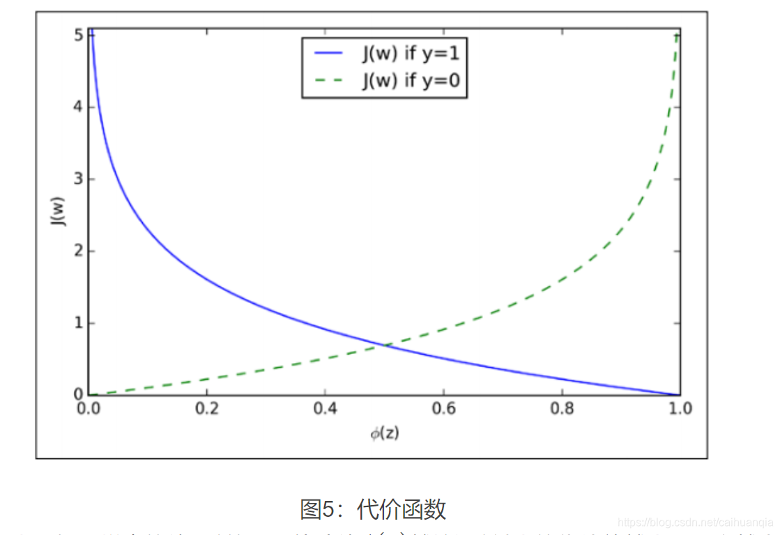 逻辑回归的梯度下降法公式 逻辑回归中的梯度下降_逻辑回归的梯度下降法公式_13