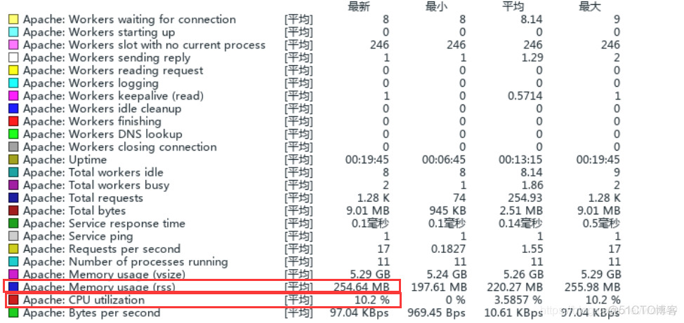 zabbix ssh监控项 zabbix监控apache_centos_04