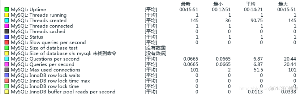 zabbix ssh监控项 zabbix监控apache_centos_23