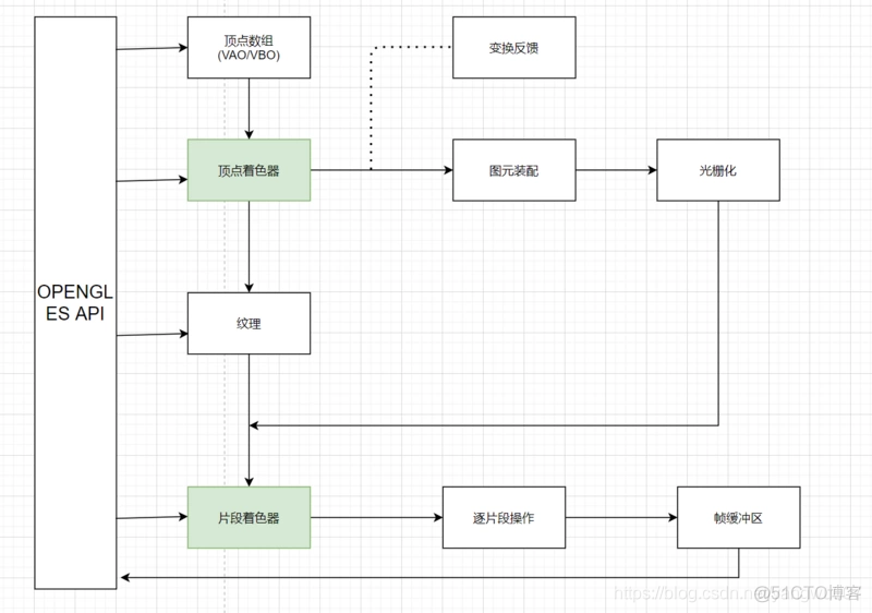 opengl es yuv插件 opengl es3.0_API_03