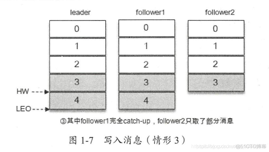 kafka集群压力测试 kafka集群工作原理_数据_05