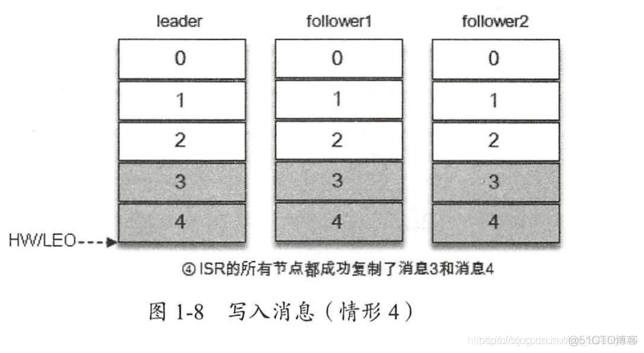 kafka集群压力测试 kafka集群工作原理_kafka集群压力测试_06