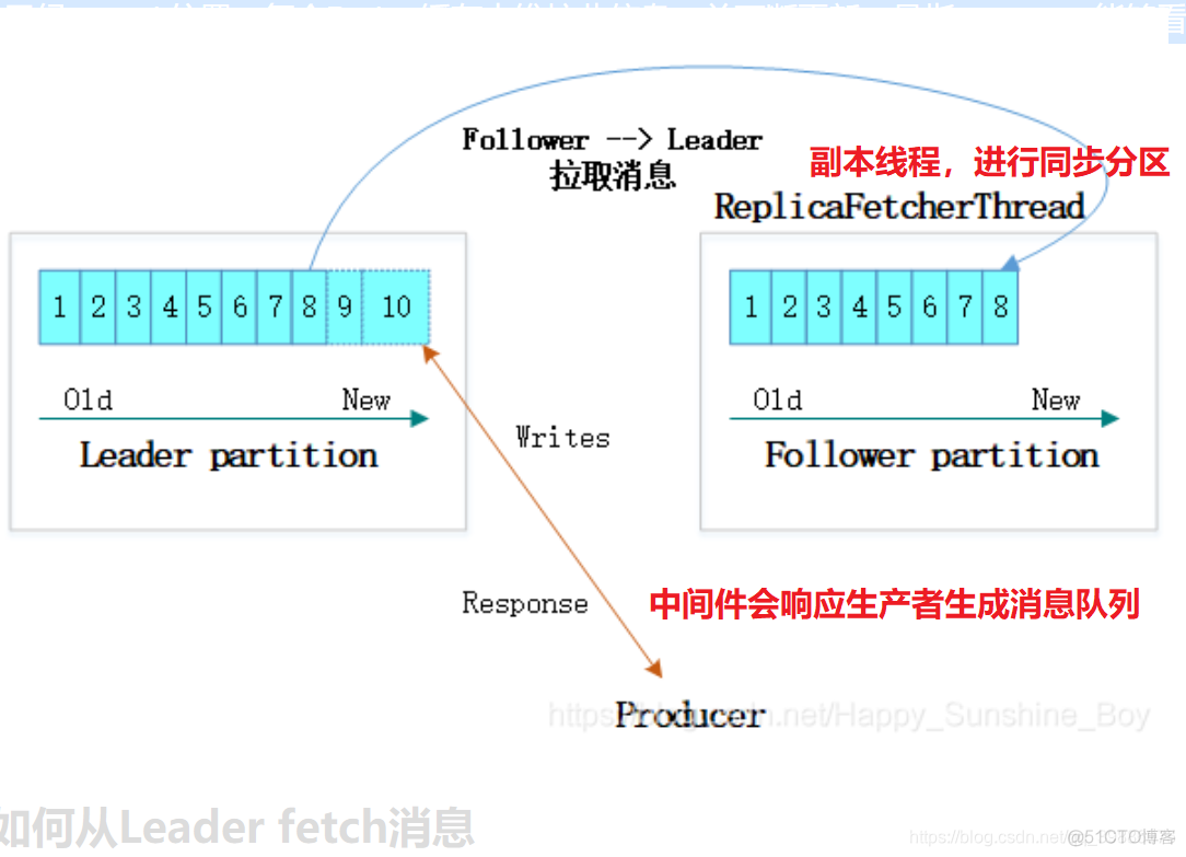 kafka集群压力测试 kafka集群工作原理_kafka_08