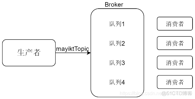 rocketmq设置多个nameserver rocketmq多主原理_ide_03