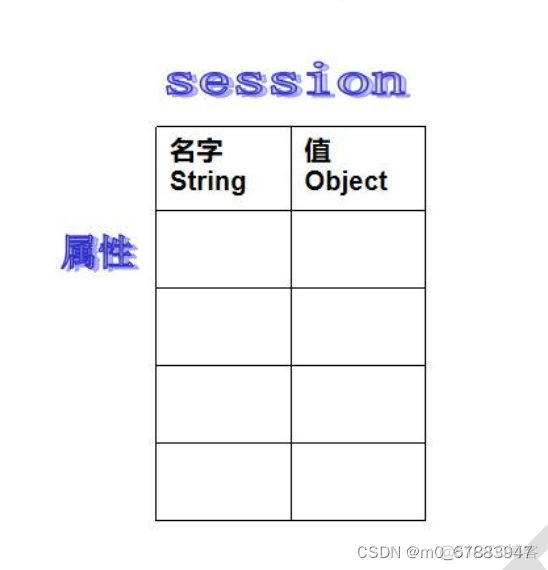 session里的值 session内容_session里的值