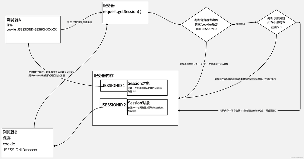 session里的值 session内容_java_02