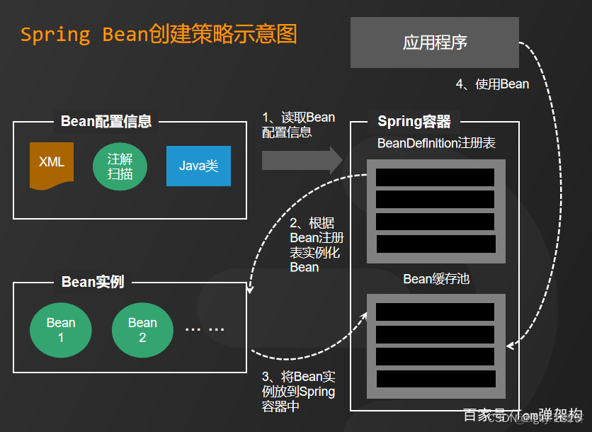 Spring Bean 并没有可变的状态 理解 spring bean怎么理解_java_02