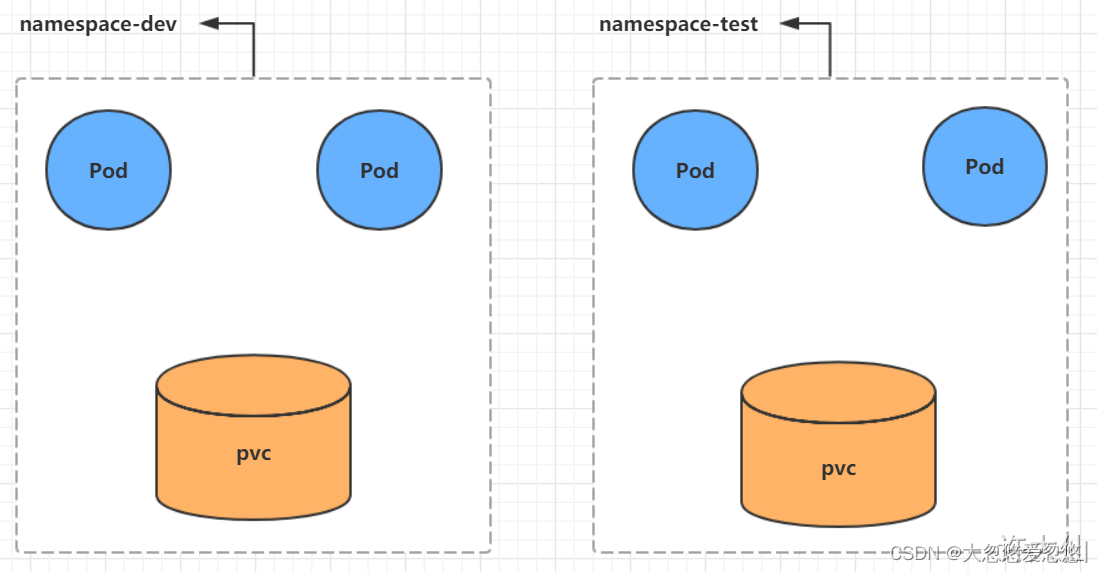 k8s namespace能和node绑定吗 k8s namespace作用,k8s namespace能和node绑定吗 k8s namespace作用_Pod,第1张