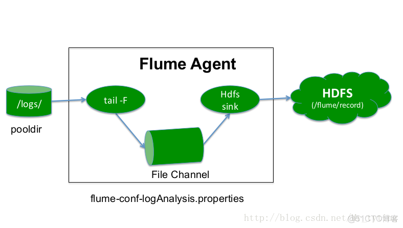 flume连接hdfs flume hadoop_hadoop_07