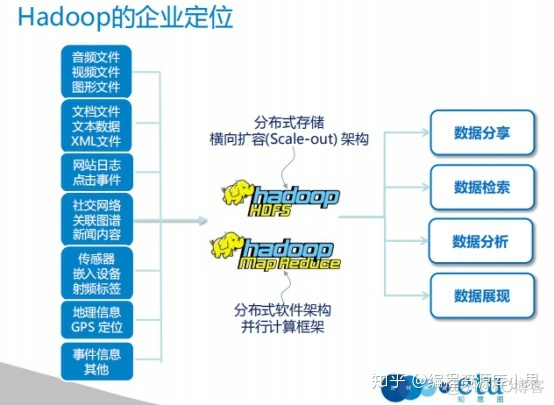 HDFS支持非结构化数据存储吗 hadoop处理非结构化数据_Hadoop_02