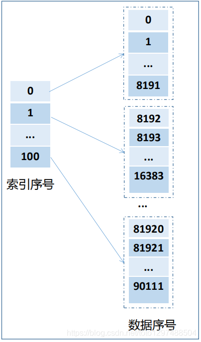 拿到索引的下标 索引怎么标记,拿到索引的下标 索引怎么标记_数据块,第1张