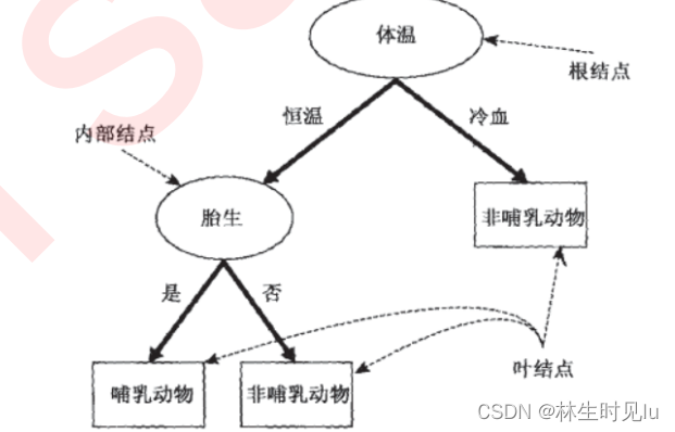 构建影响因素随机森林模型 引发随机森林过拟合_构建影响因素随机森林模型