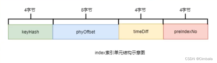 rocketMQTemplate发送带tag的主题 rocketmq tag原理_java-rocketmq_23