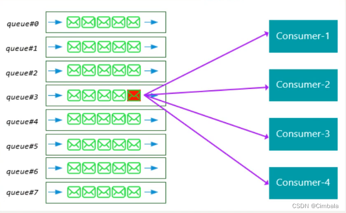 rocketMQTemplate发送带tag的主题 rocketmq tag原理_数据_24