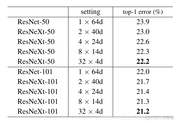 imagenet 图像分类 图像分类网络2021_池化_27