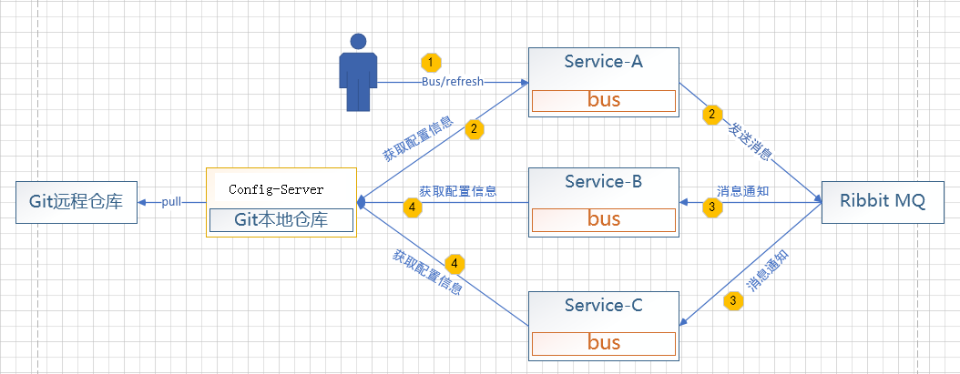 springcloud config git配置 springcloud config bus_消息队列_02