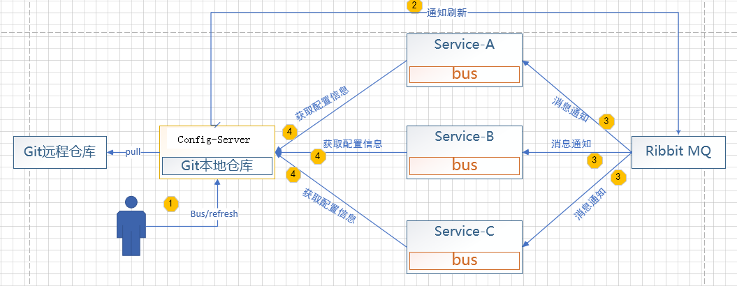 springcloud config git配置 springcloud config bus_spring boot_03