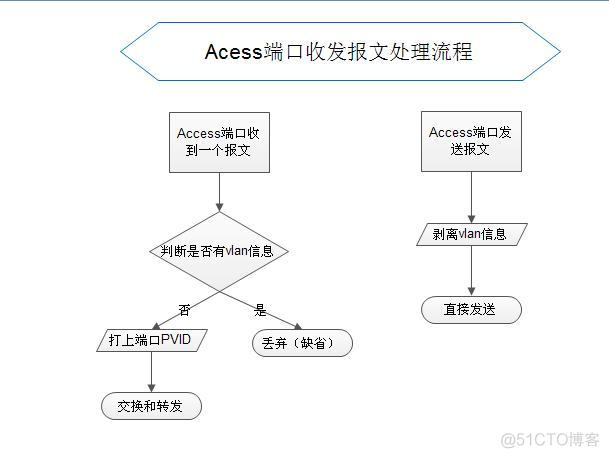 TRUNK端口vlan和ACCESSvlan之间互相通信 vlan trunk access_Hybrid_02