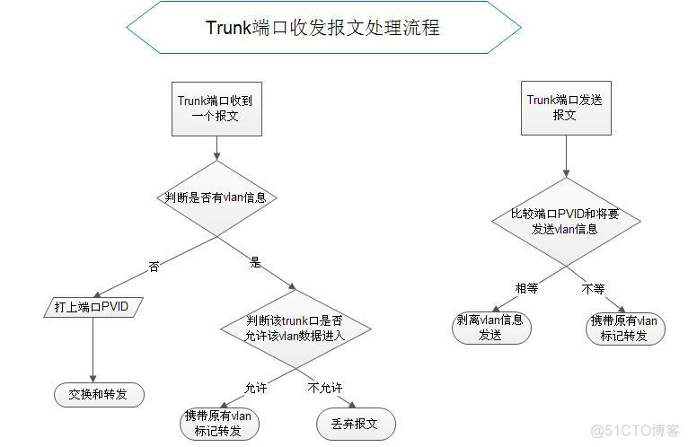 TRUNK端口vlan和ACCESSvlan之间互相通信 vlan trunk access_Trunk_03