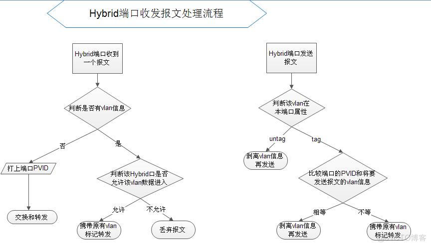 TRUNK端口vlan和ACCESSvlan之间互相通信 vlan trunk access_Trunk_04