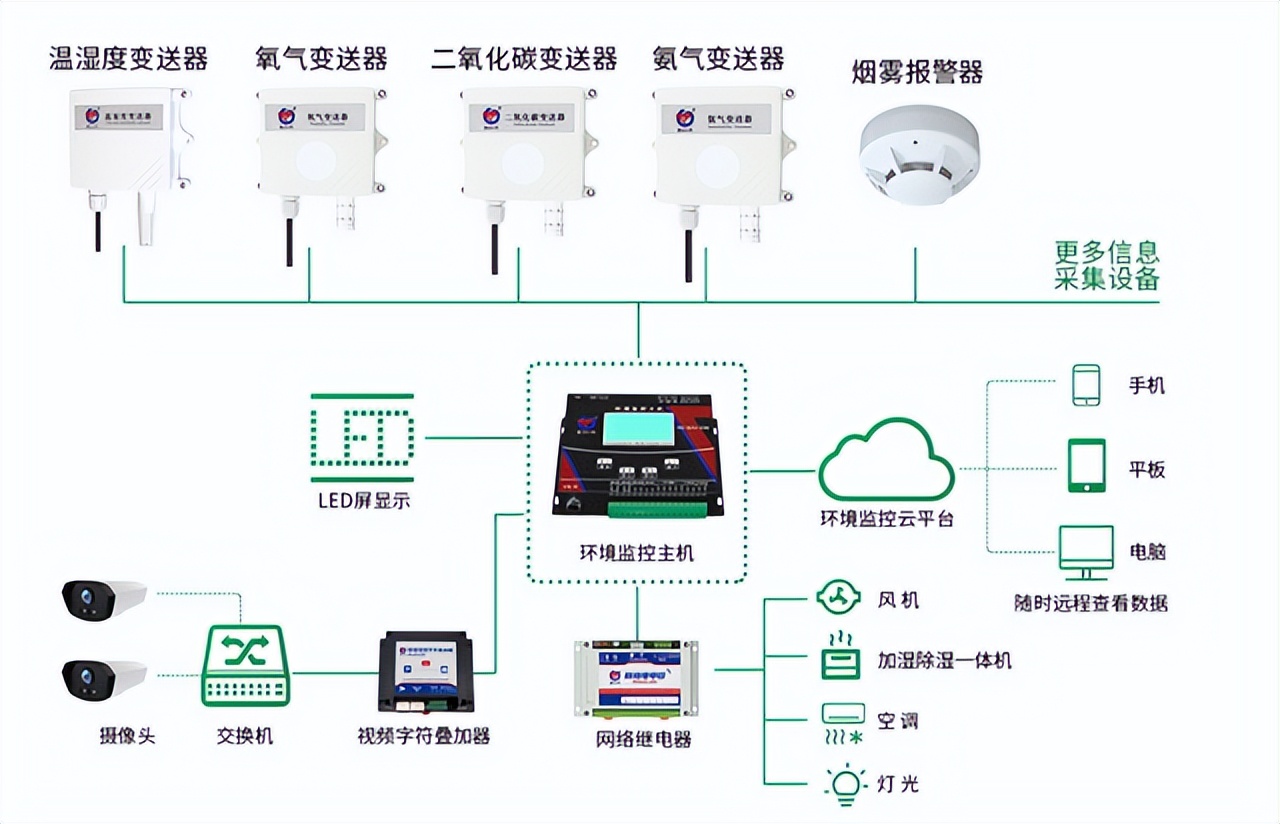 物联网支撑的技术包括哪些 物联网技术支持_云平台_04