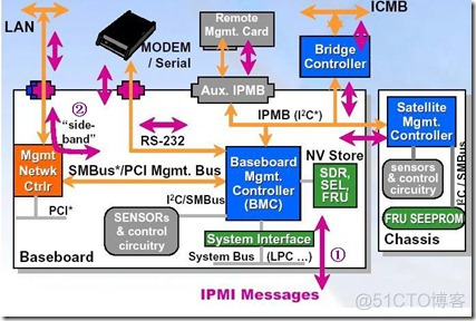 impala监控管理 imc监控服务器_网络设备