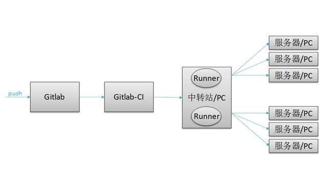 gitlab无法访问页面502 gitlab连不上_服务器_03