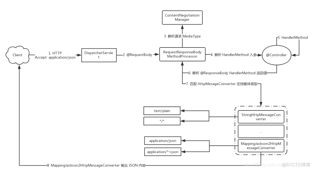 springboot 接口参数转成驼峰 springboot convert_ide