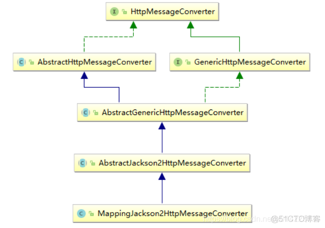 springboot 接口参数转成驼峰 springboot convert_HTTP_02