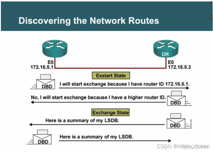 ospf组播MAC ospf组播ip_链路_02