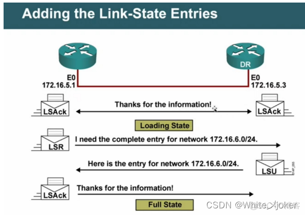 ospf组播MAC ospf组播ip_保活_03