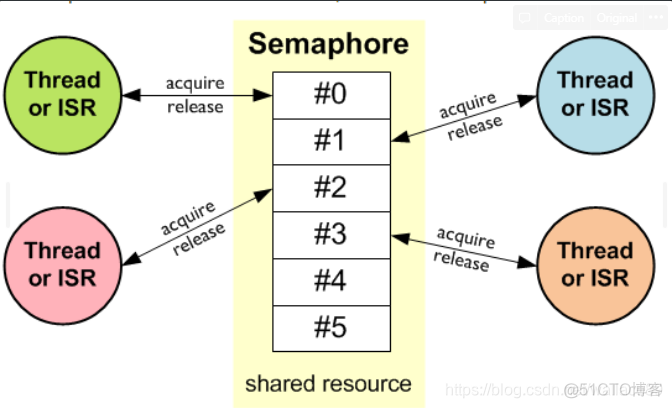 semaphore信号量用法 信号量使用方法_semaphore信号量用法