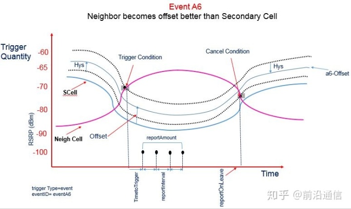 lte Measurement Report lte measurement report上报间隔_事件触发_05