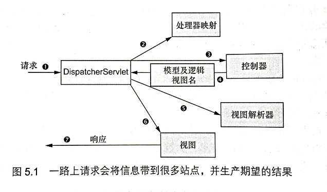 spring controller 参数 spring请求controller流程_handlermap