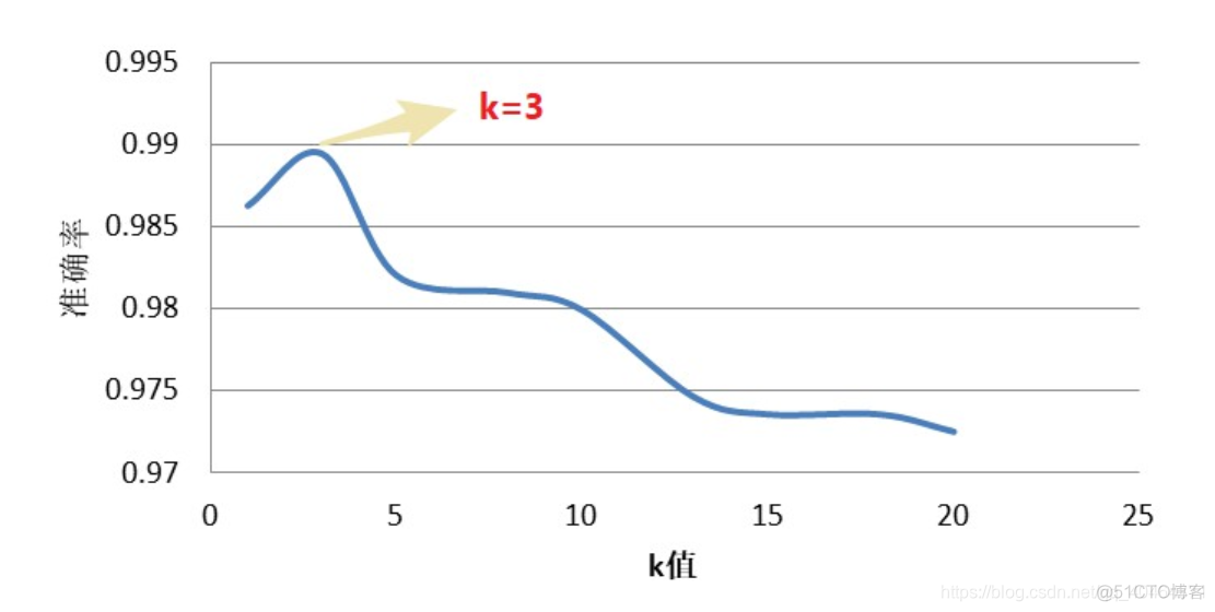 knn识别手写数字数据集下载 knn实现手写数字识别_git_03