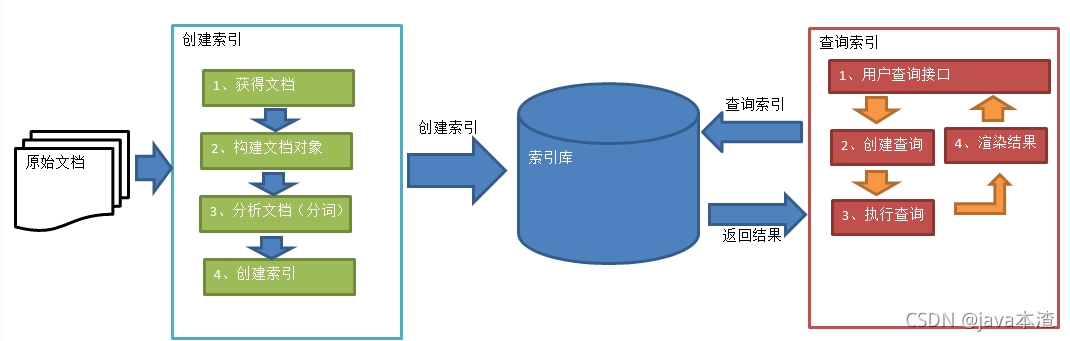 es检索word文件 elasticsearch word 全文检索_全文检索