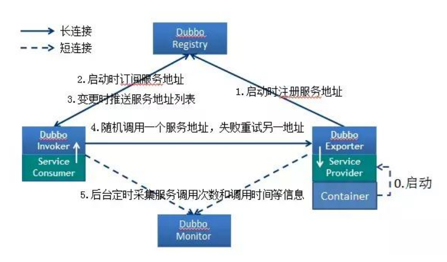 dubbo分为几个模块 dubbo详解_dubbo分为几个模块_02