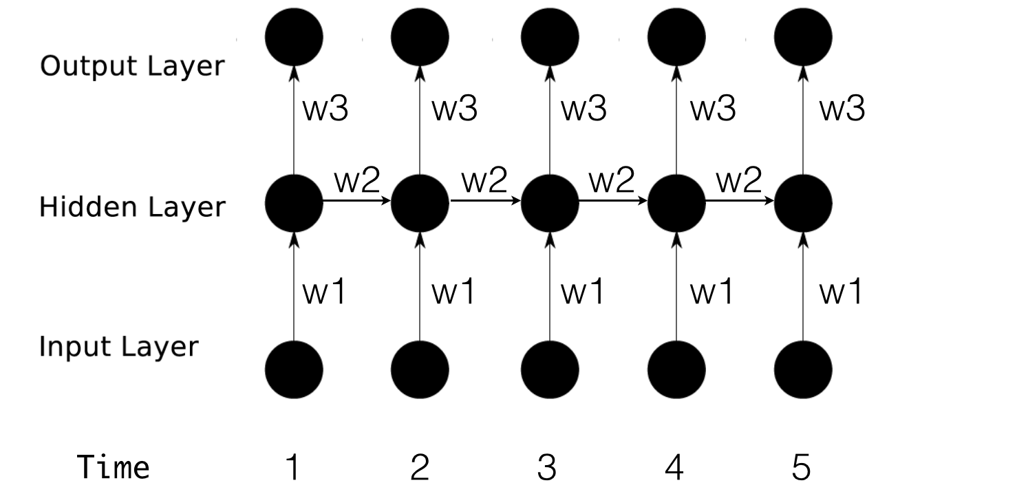 RNN 在控制中的优势 rnn模型的基本原理_RNN_02