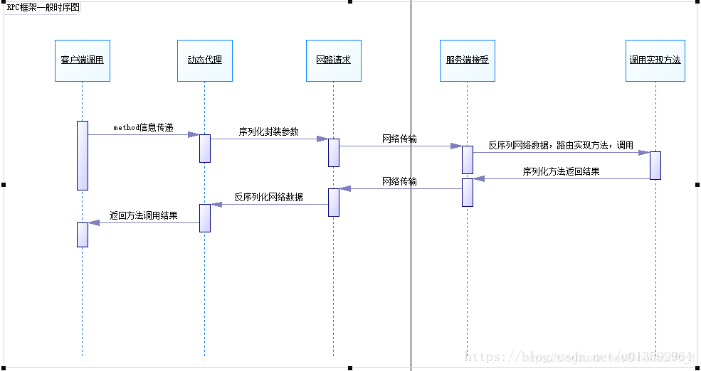 rpc属于几层网络 rpc底层实现_rpc_02